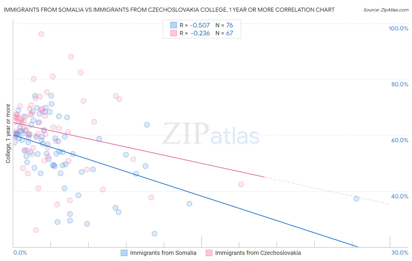Immigrants from Somalia vs Immigrants from Czechoslovakia College, 1 year or more