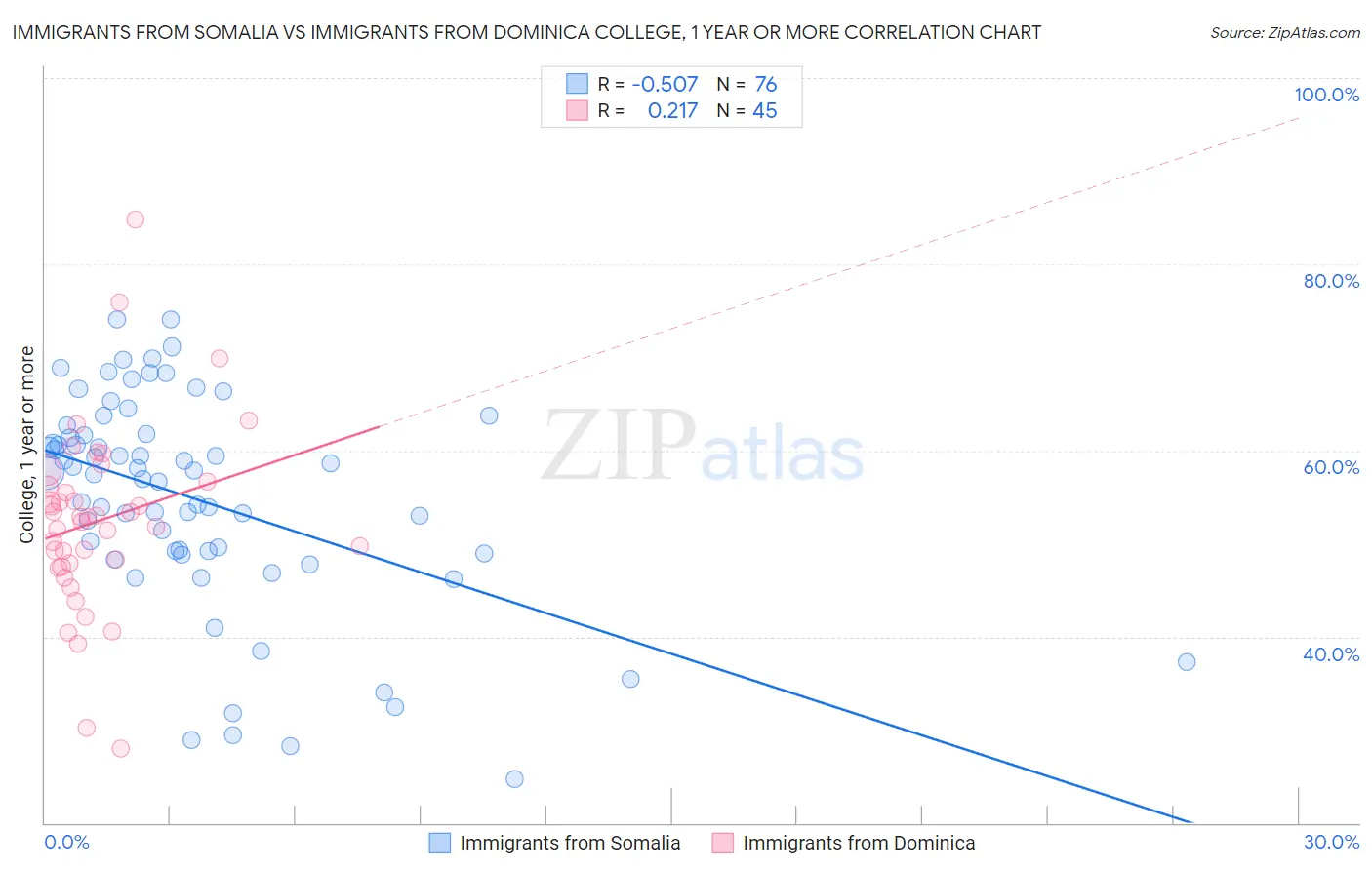 Immigrants from Somalia vs Immigrants from Dominica College, 1 year or more