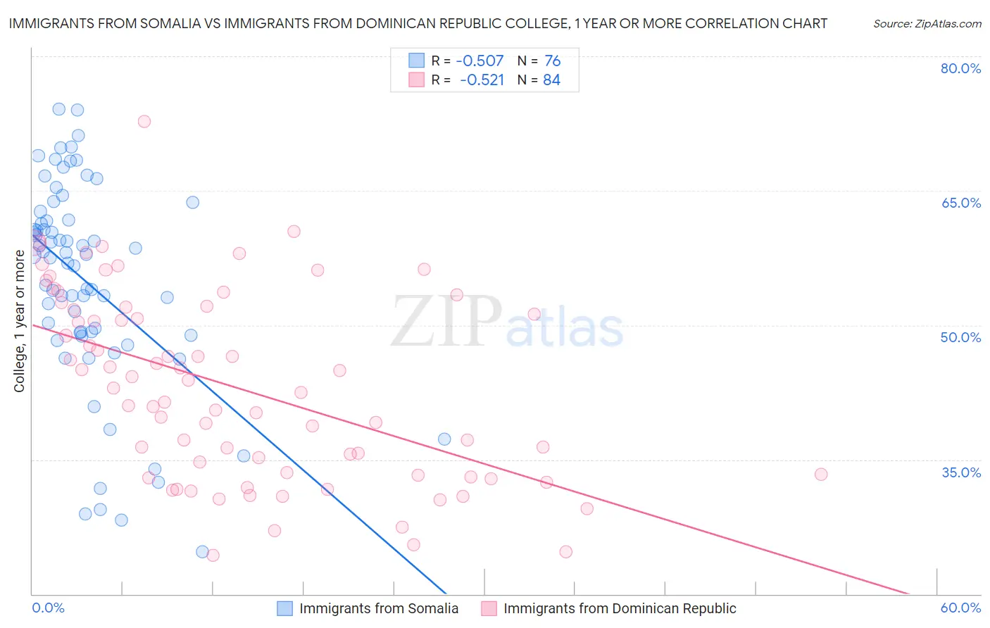 Immigrants from Somalia vs Immigrants from Dominican Republic College, 1 year or more