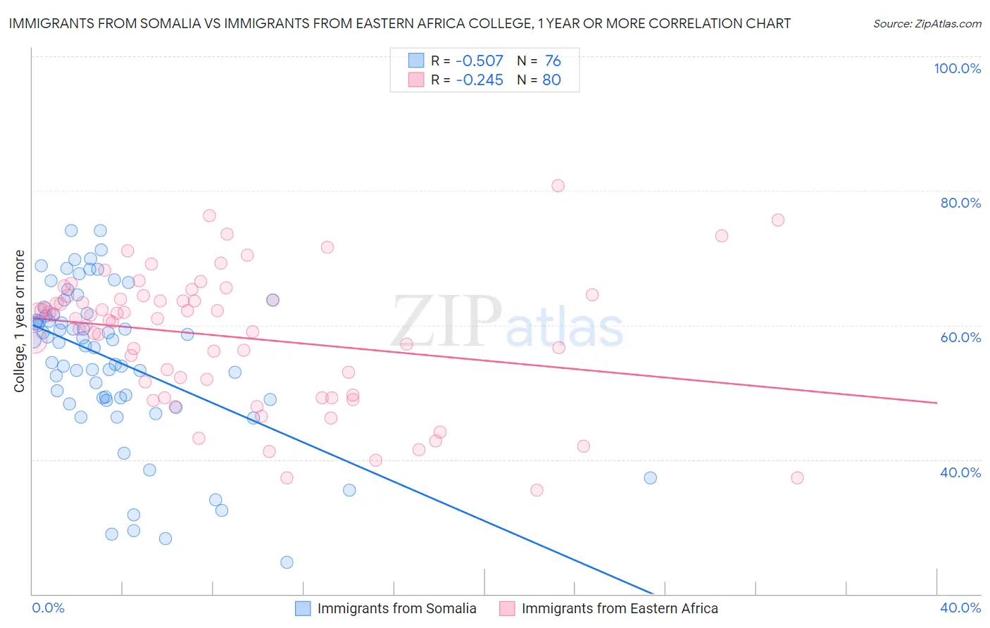 Immigrants from Somalia vs Immigrants from Eastern Africa College, 1 year or more