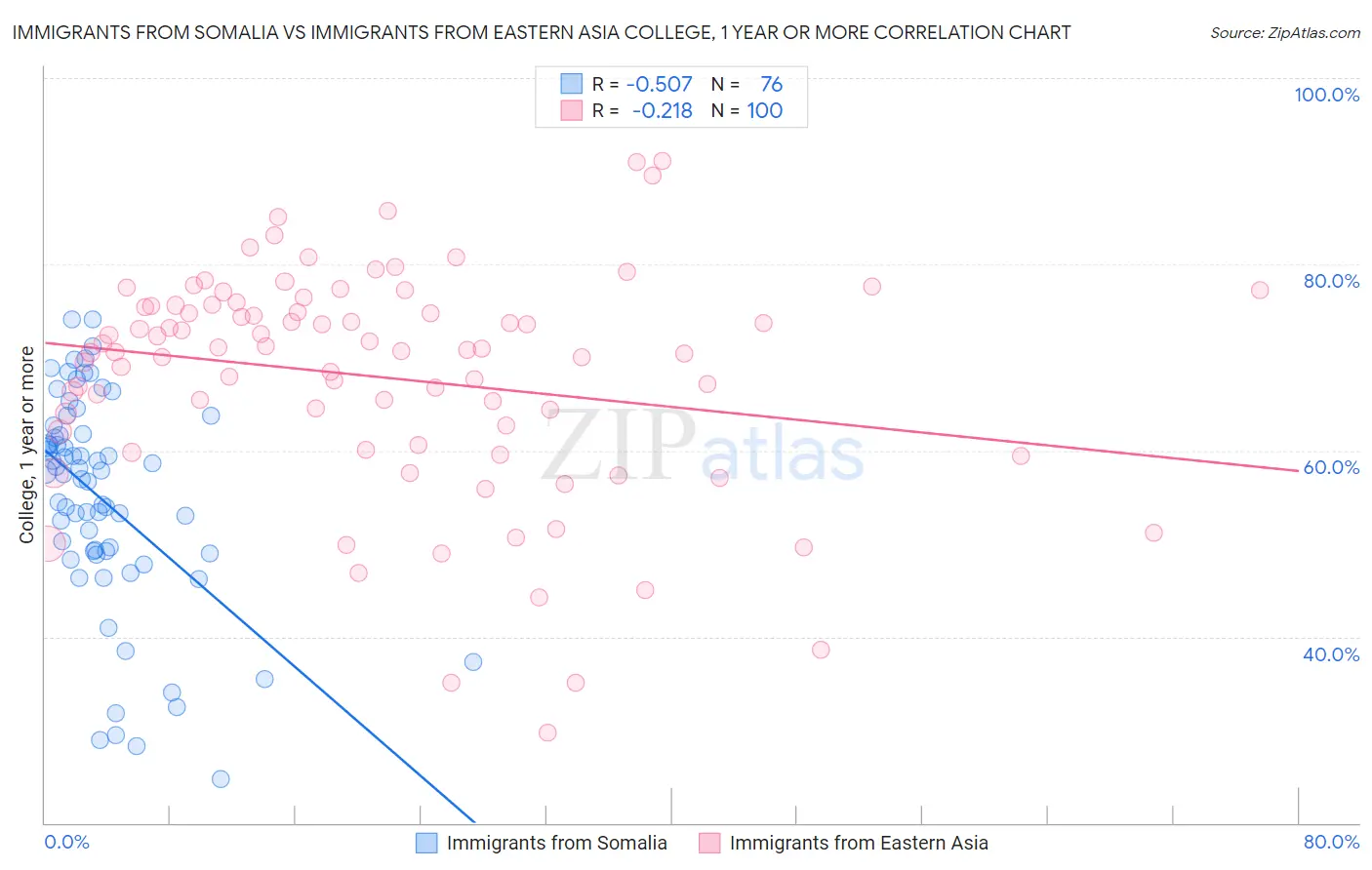 Immigrants from Somalia vs Immigrants from Eastern Asia College, 1 year or more