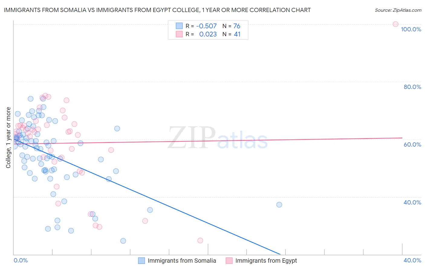 Immigrants from Somalia vs Immigrants from Egypt College, 1 year or more