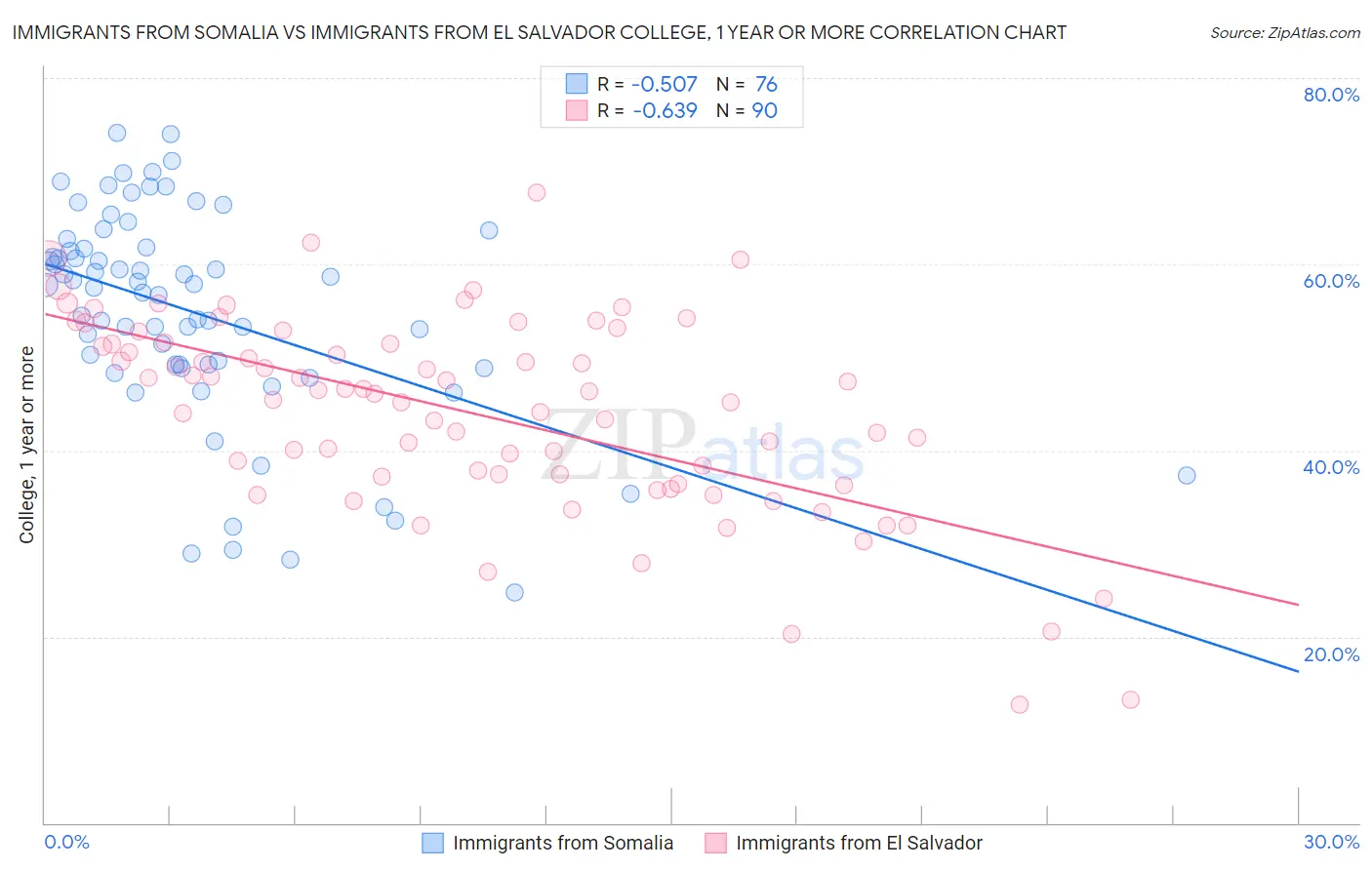 Immigrants from Somalia vs Immigrants from El Salvador College, 1 year or more