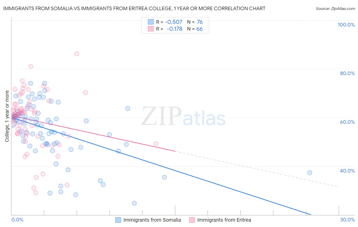 Immigrants from Somalia vs Immigrants from Eritrea College, 1 year or more