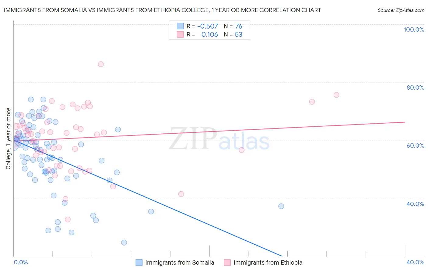 Immigrants from Somalia vs Immigrants from Ethiopia College, 1 year or more