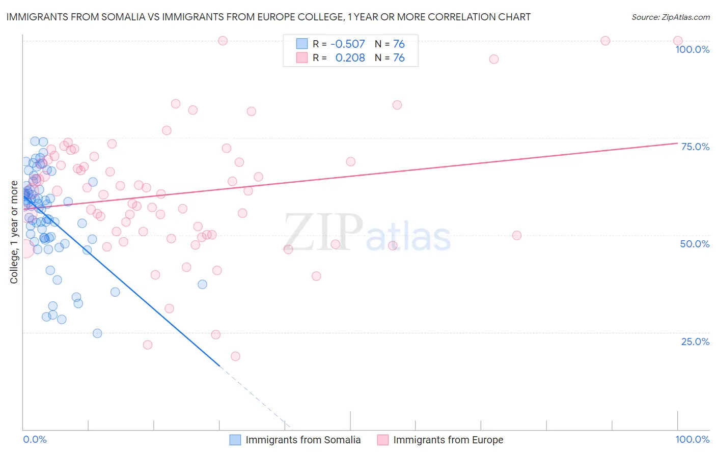 Immigrants from Somalia vs Immigrants from Europe College, 1 year or more