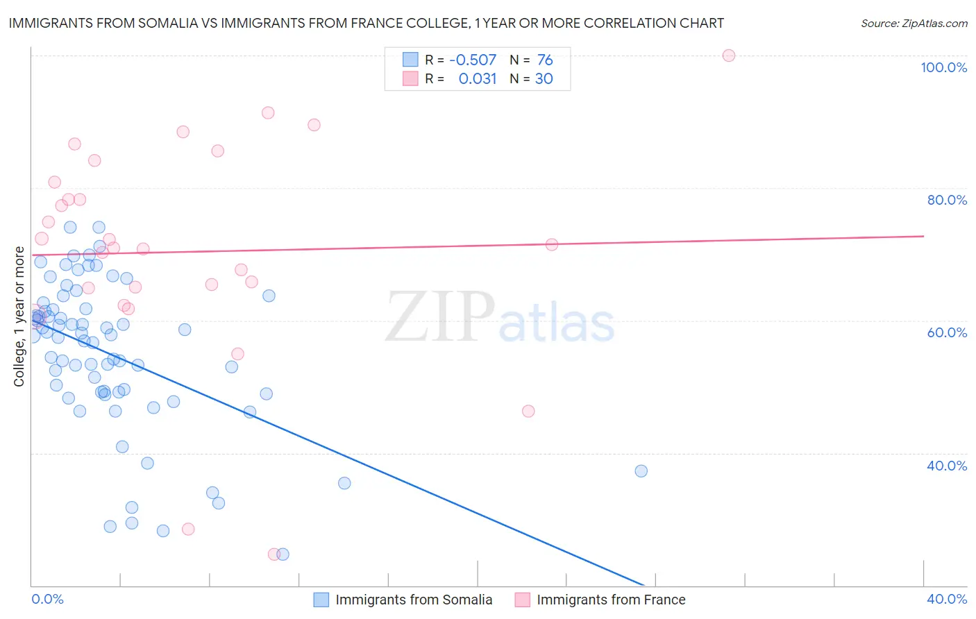 Immigrants from Somalia vs Immigrants from France College, 1 year or more