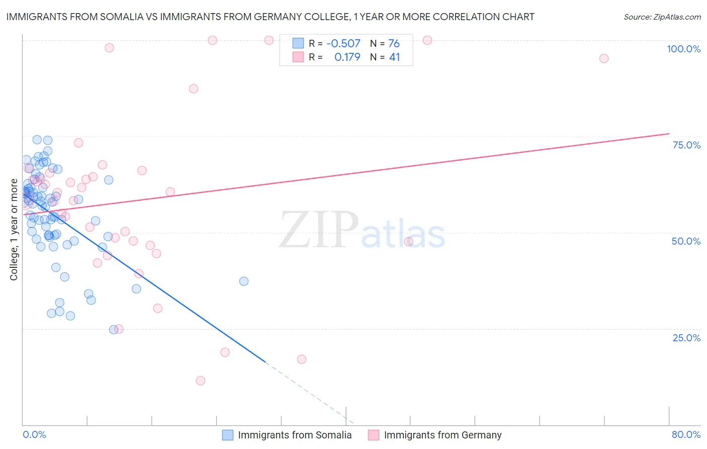 Immigrants from Somalia vs Immigrants from Germany College, 1 year or more