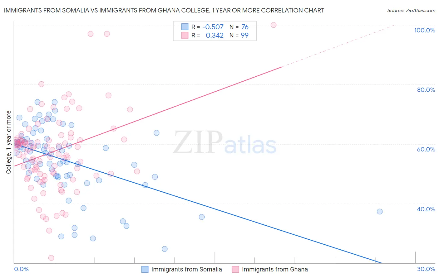 Immigrants from Somalia vs Immigrants from Ghana College, 1 year or more