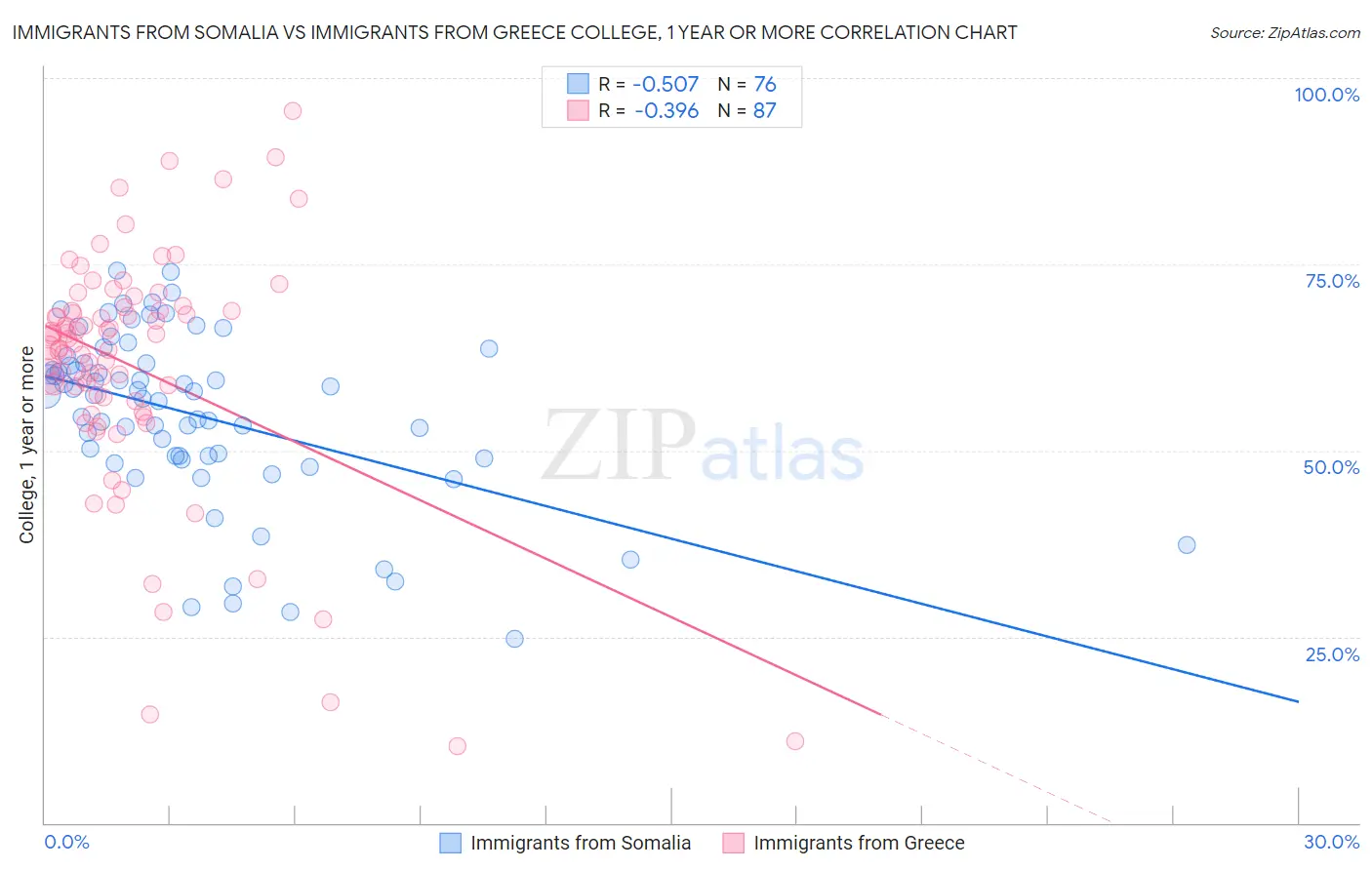 Immigrants from Somalia vs Immigrants from Greece College, 1 year or more