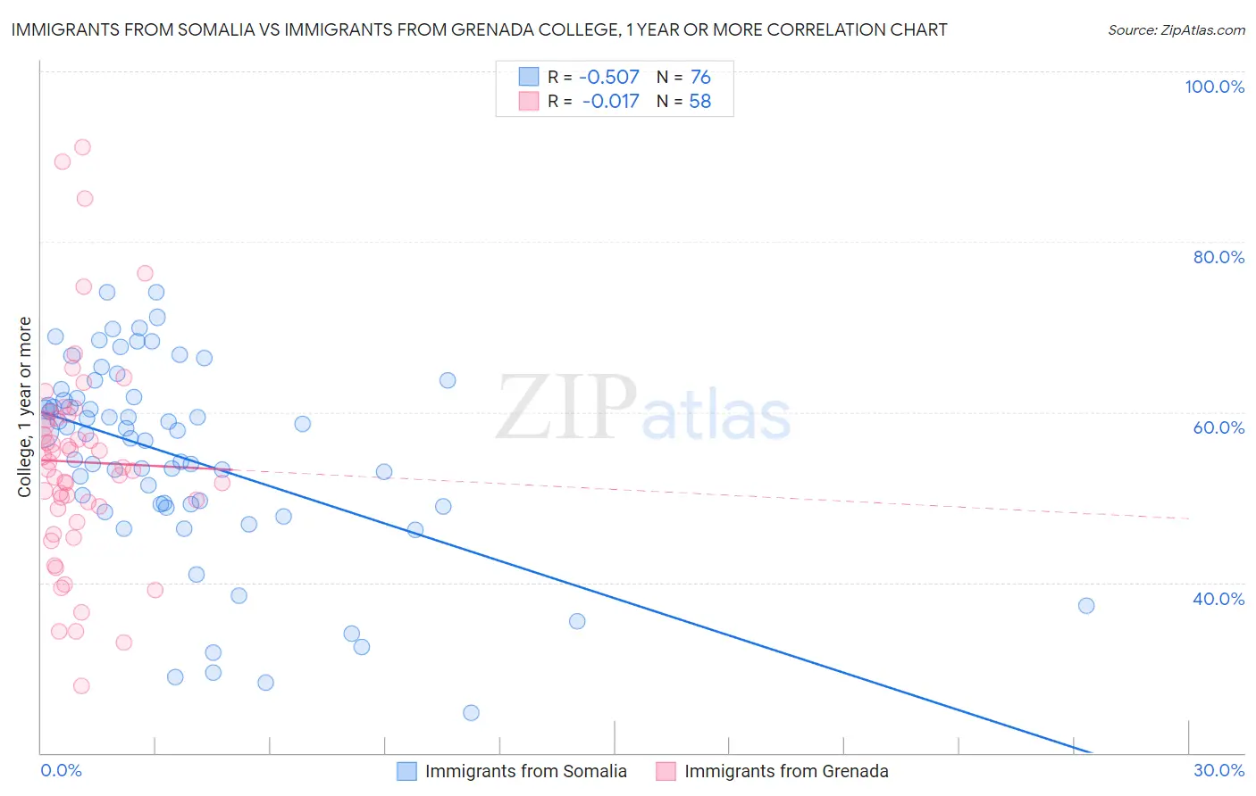 Immigrants from Somalia vs Immigrants from Grenada College, 1 year or more