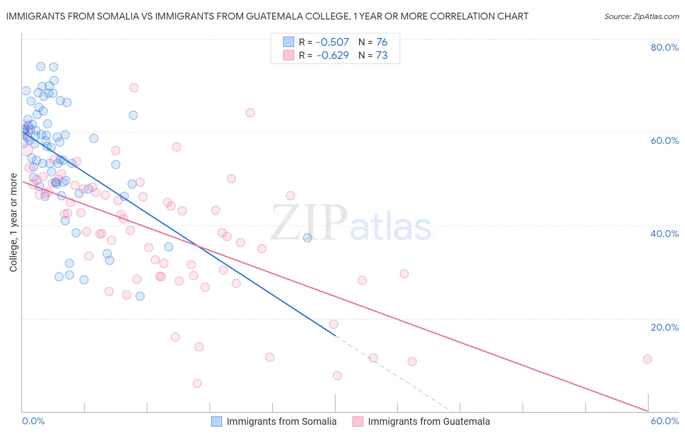 Immigrants from Somalia vs Immigrants from Guatemala College, 1 year or more