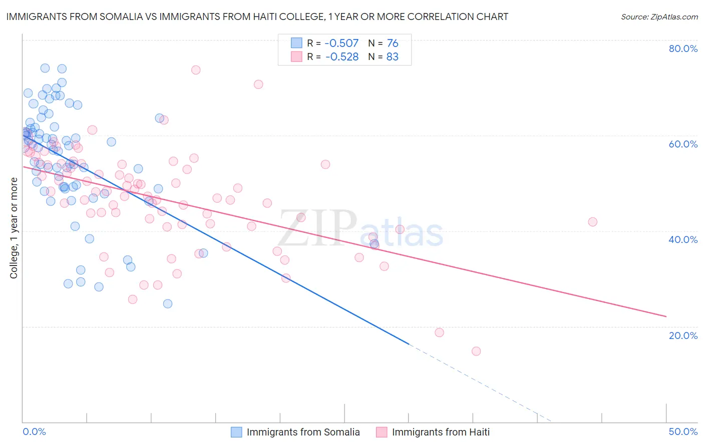 Immigrants from Somalia vs Immigrants from Haiti College, 1 year or more