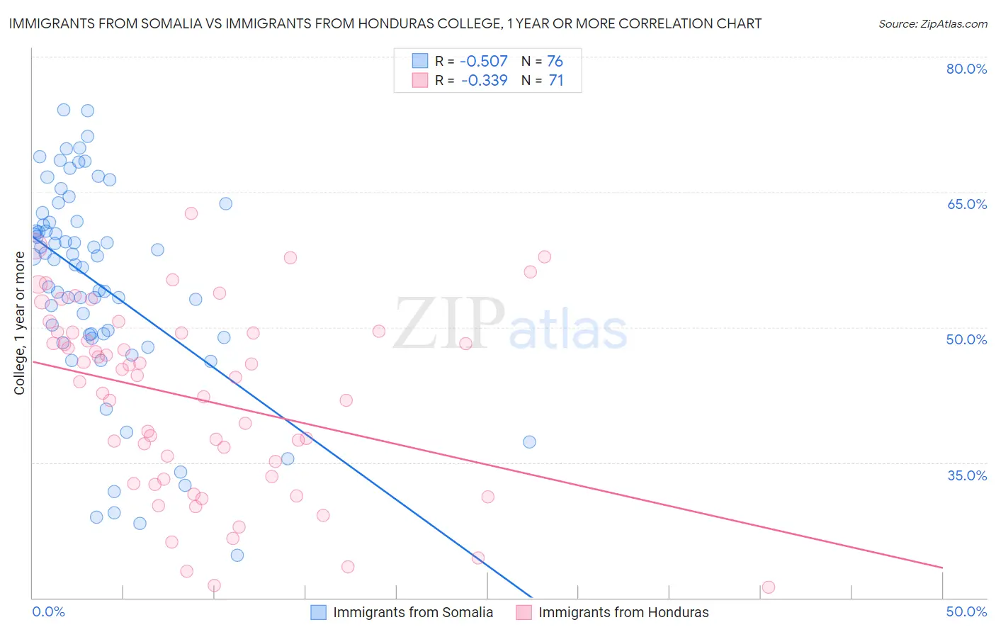 Immigrants from Somalia vs Immigrants from Honduras College, 1 year or more