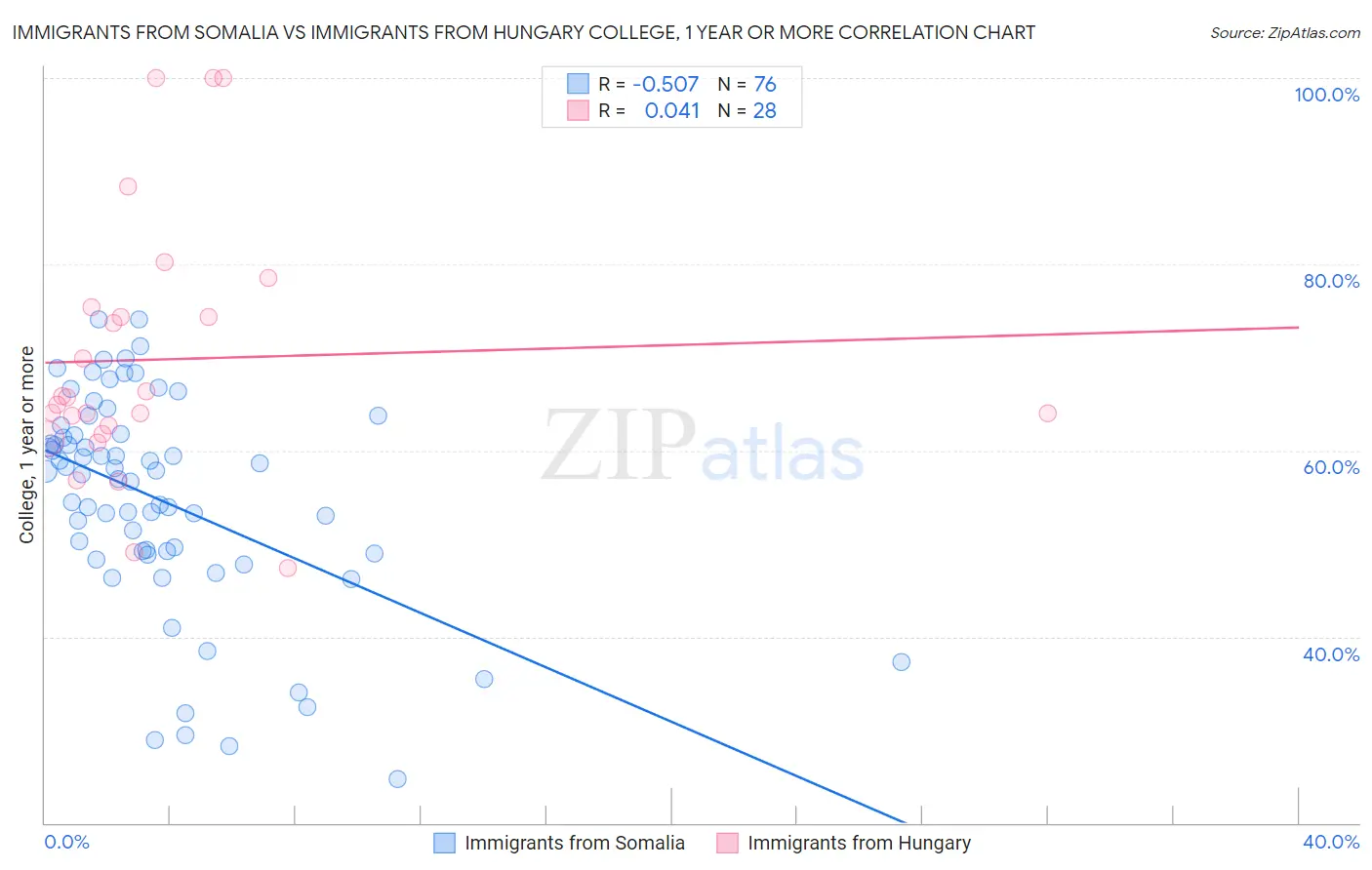 Immigrants from Somalia vs Immigrants from Hungary College, 1 year or more