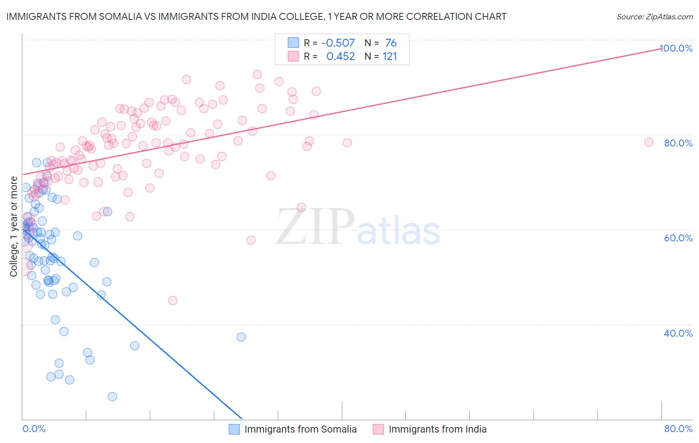 Immigrants from Somalia vs Immigrants from India College, 1 year or more