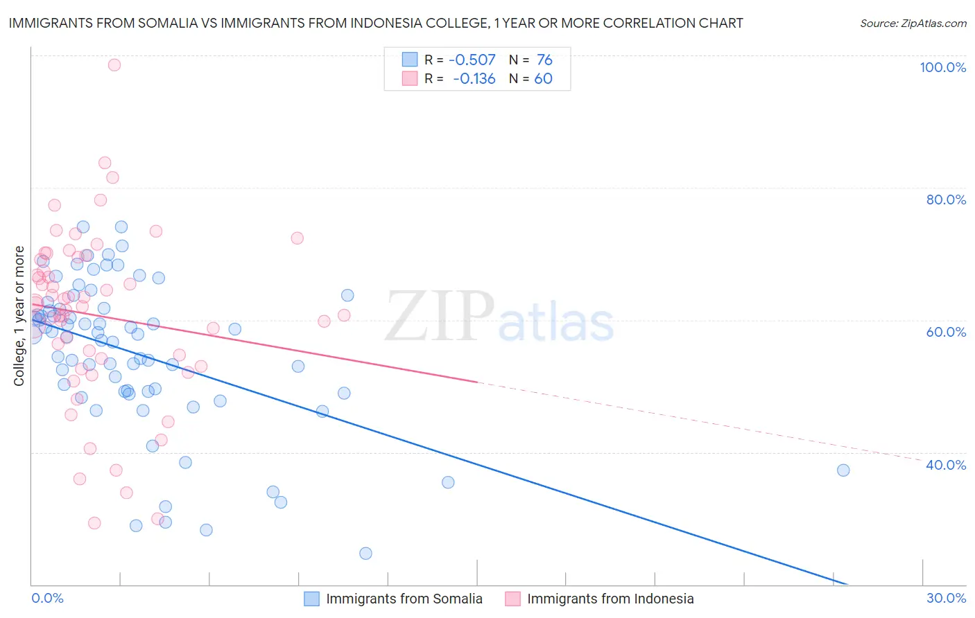 Immigrants from Somalia vs Immigrants from Indonesia College, 1 year or more