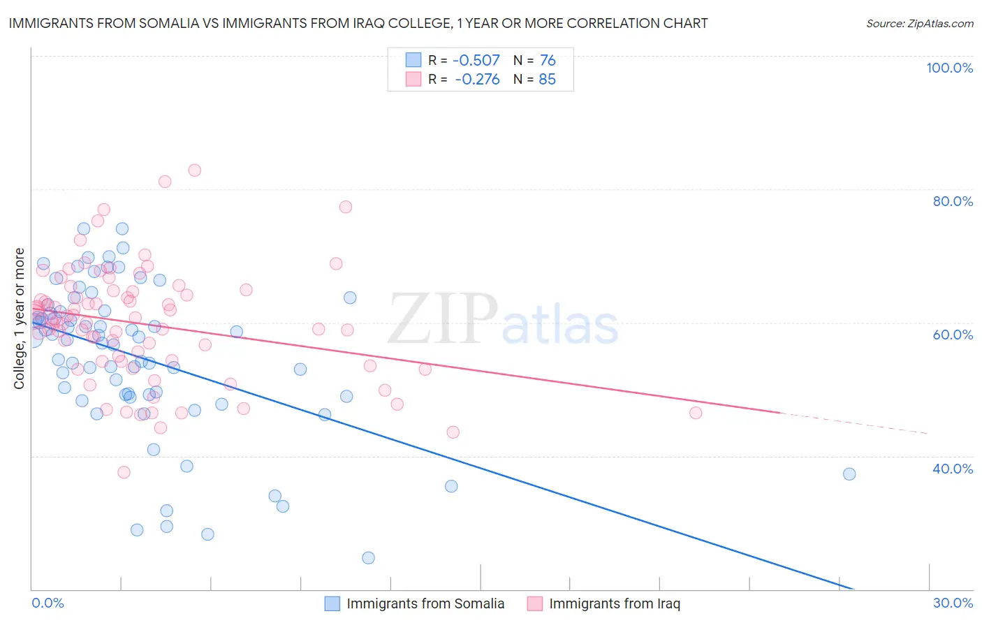 Immigrants from Somalia vs Immigrants from Iraq College, 1 year or more