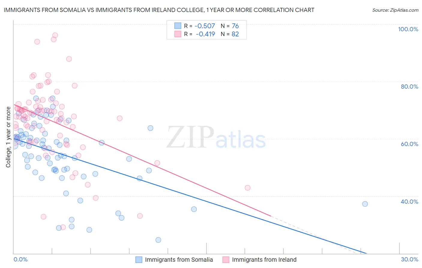 Immigrants from Somalia vs Immigrants from Ireland College, 1 year or more