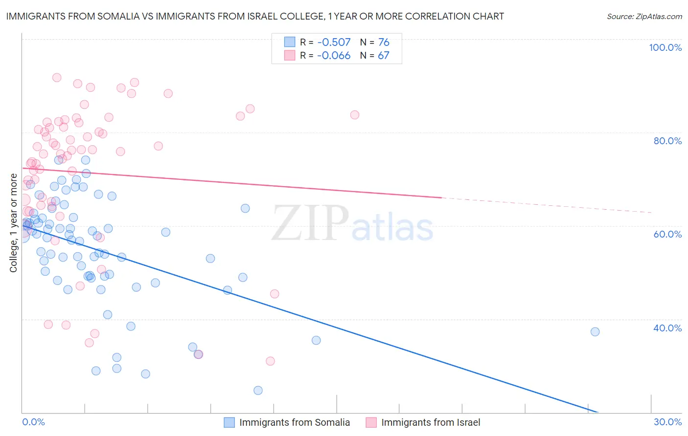 Immigrants from Somalia vs Immigrants from Israel College, 1 year or more