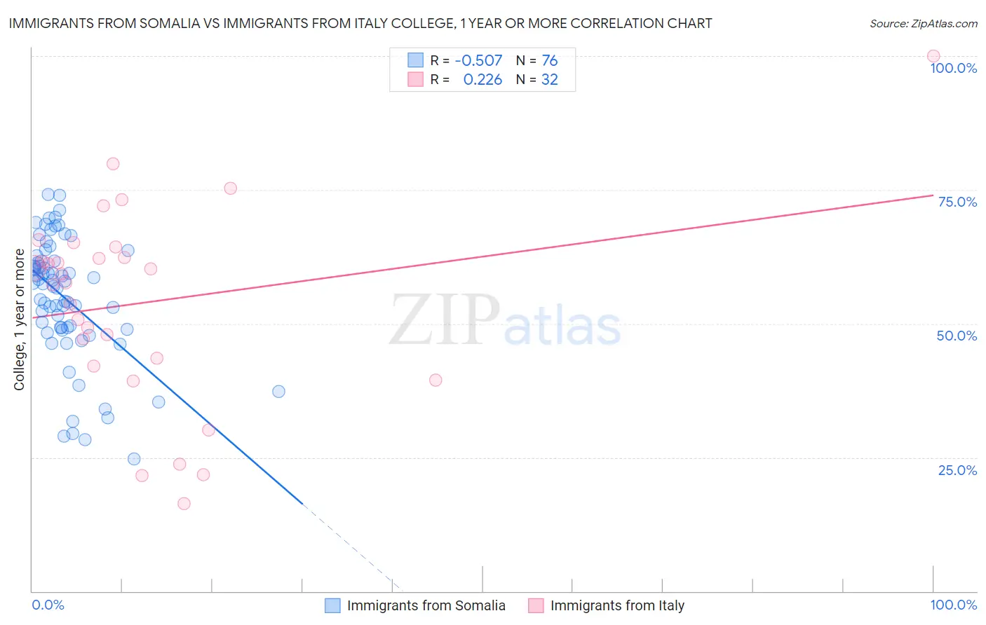 Immigrants from Somalia vs Immigrants from Italy College, 1 year or more