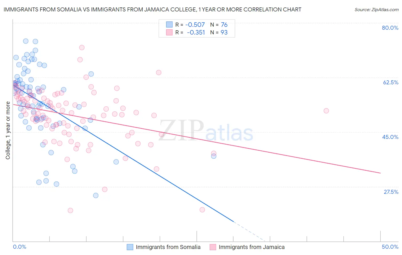 Immigrants from Somalia vs Immigrants from Jamaica College, 1 year or more