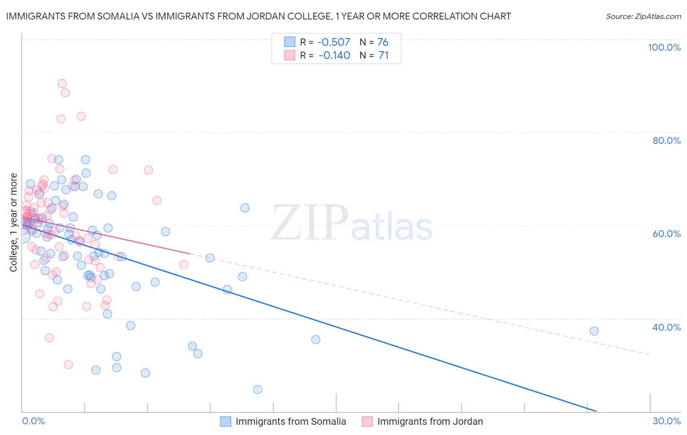 Immigrants from Somalia vs Immigrants from Jordan College, 1 year or more