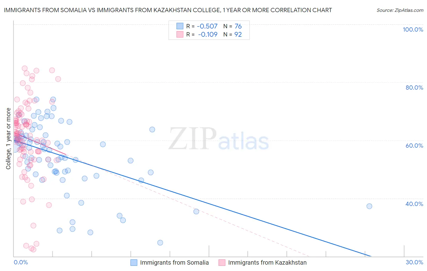 Immigrants from Somalia vs Immigrants from Kazakhstan College, 1 year or more
