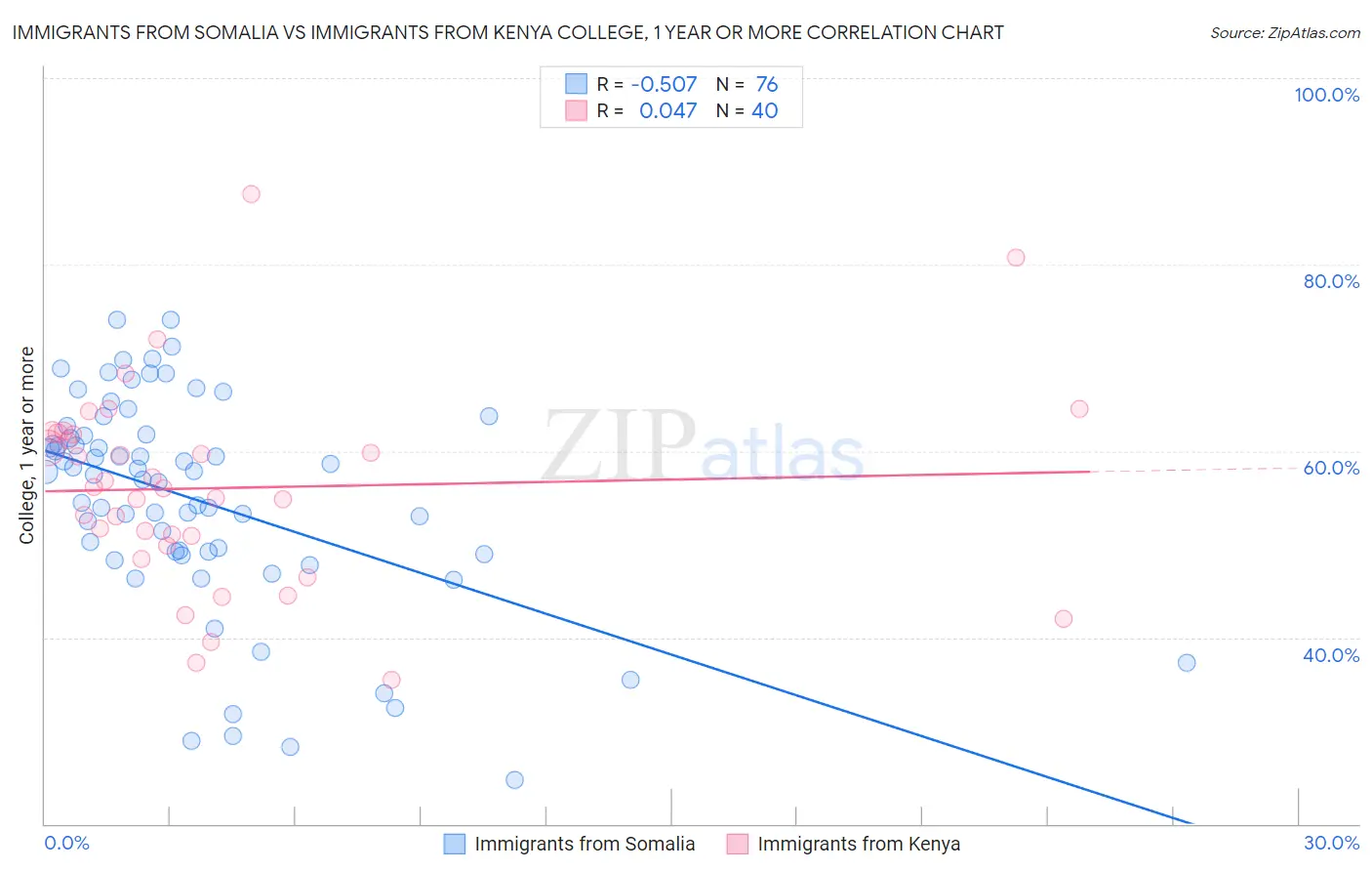 Immigrants from Somalia vs Immigrants from Kenya College, 1 year or more