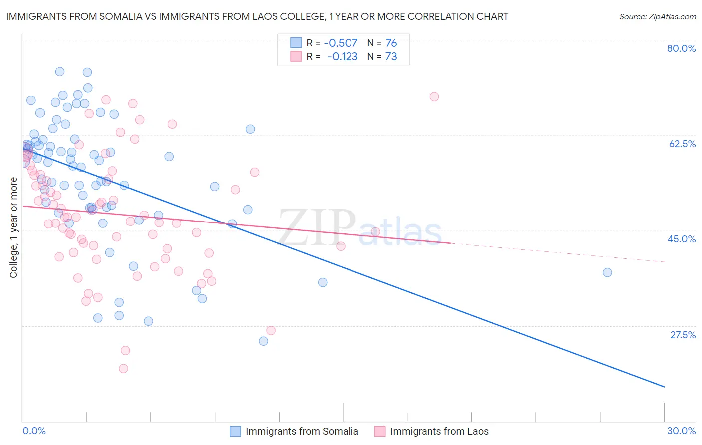 Immigrants from Somalia vs Immigrants from Laos College, 1 year or more