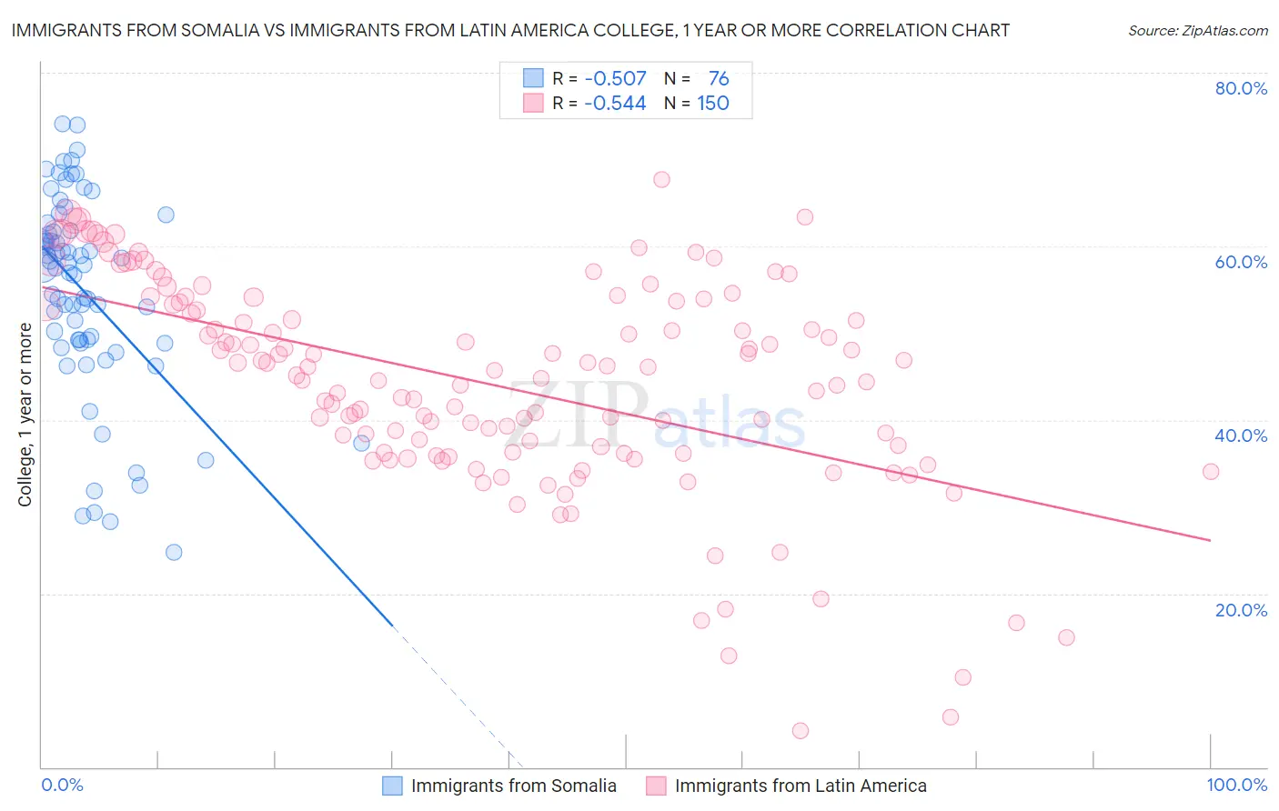 Immigrants from Somalia vs Immigrants from Latin America College, 1 year or more