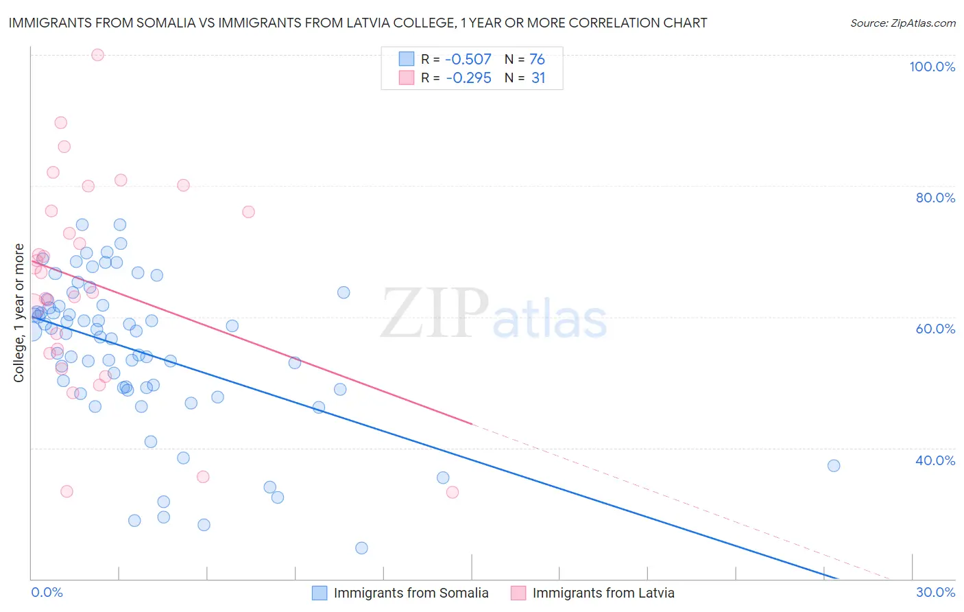 Immigrants from Somalia vs Immigrants from Latvia College, 1 year or more