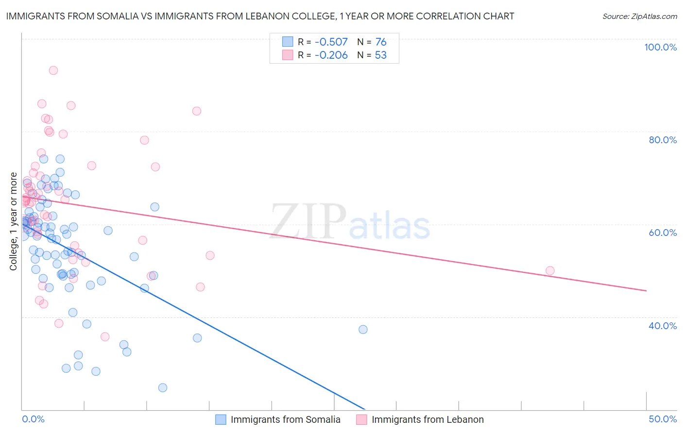 Immigrants from Somalia vs Immigrants from Lebanon College, 1 year or more