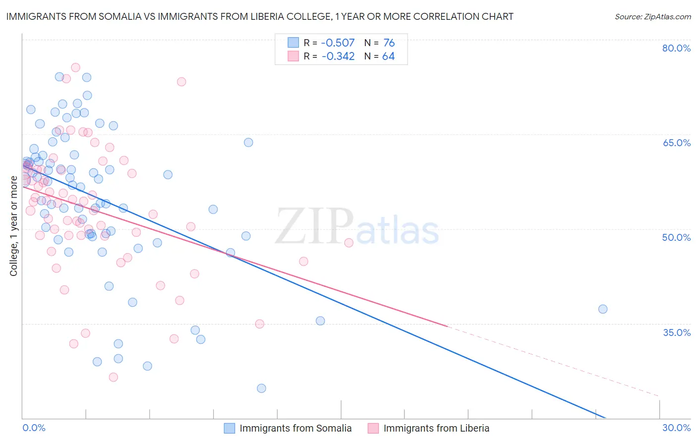 Immigrants from Somalia vs Immigrants from Liberia College, 1 year or more