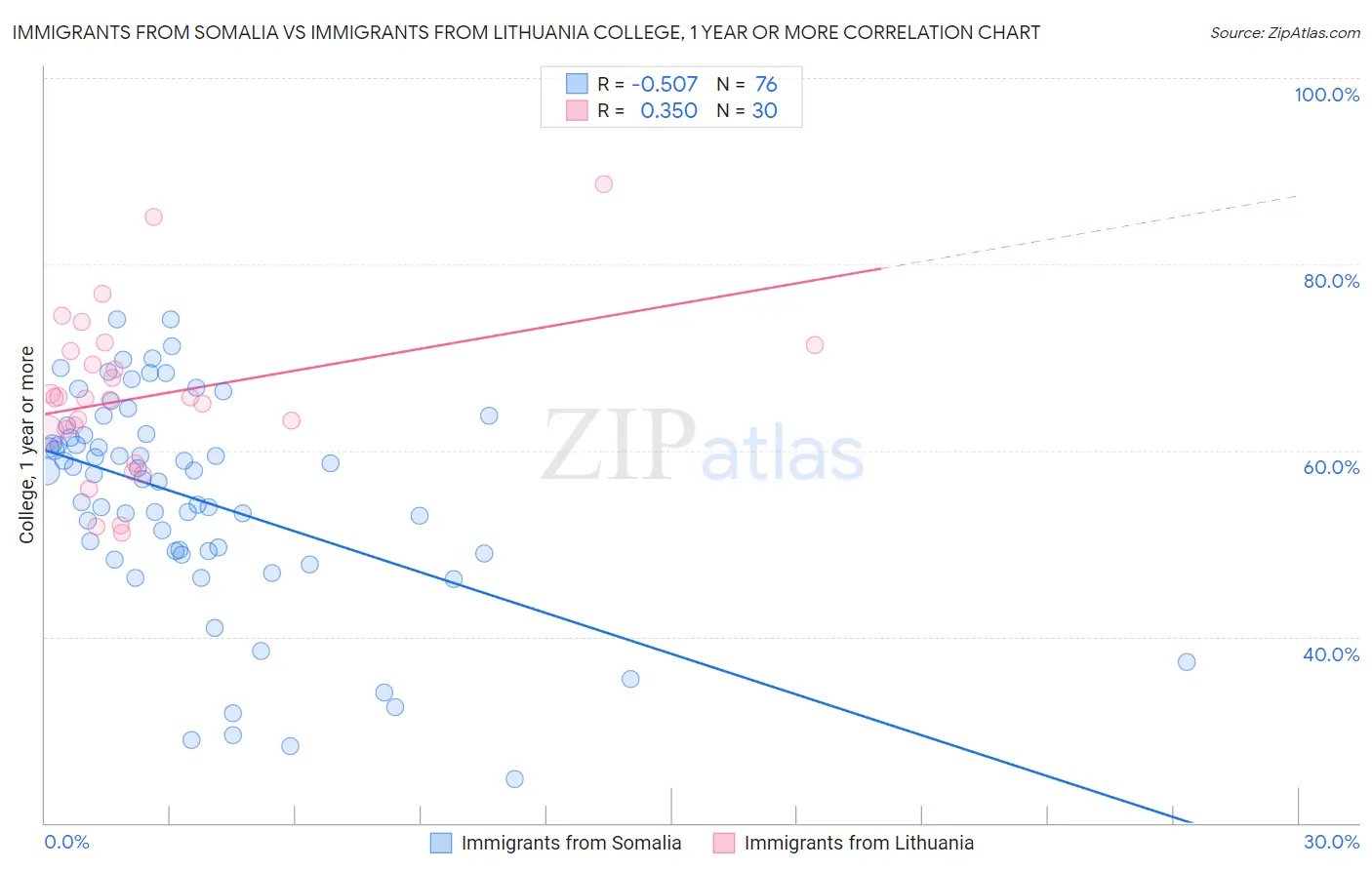 Immigrants from Somalia vs Immigrants from Lithuania College, 1 year or more