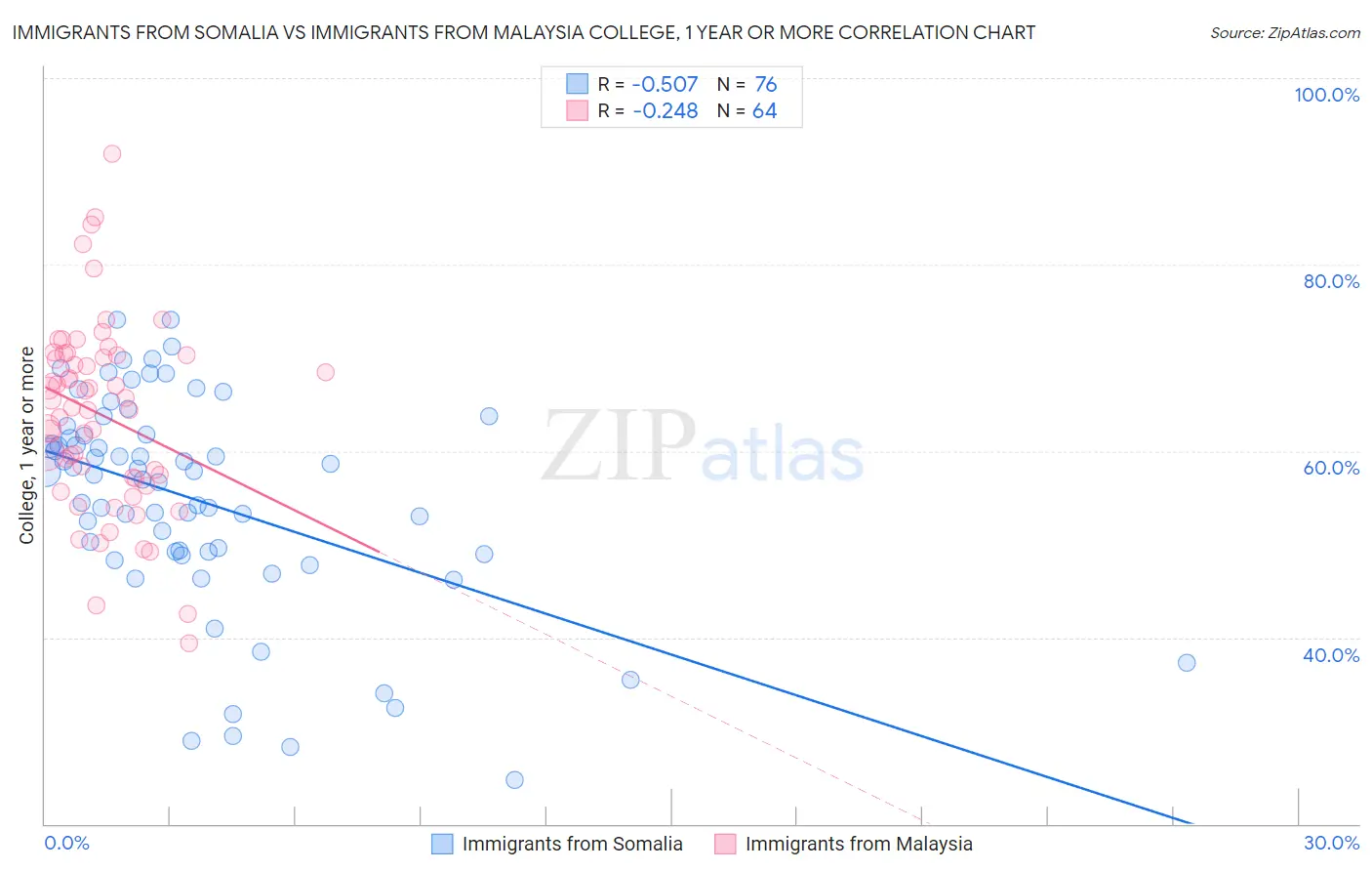 Immigrants from Somalia vs Immigrants from Malaysia College, 1 year or more