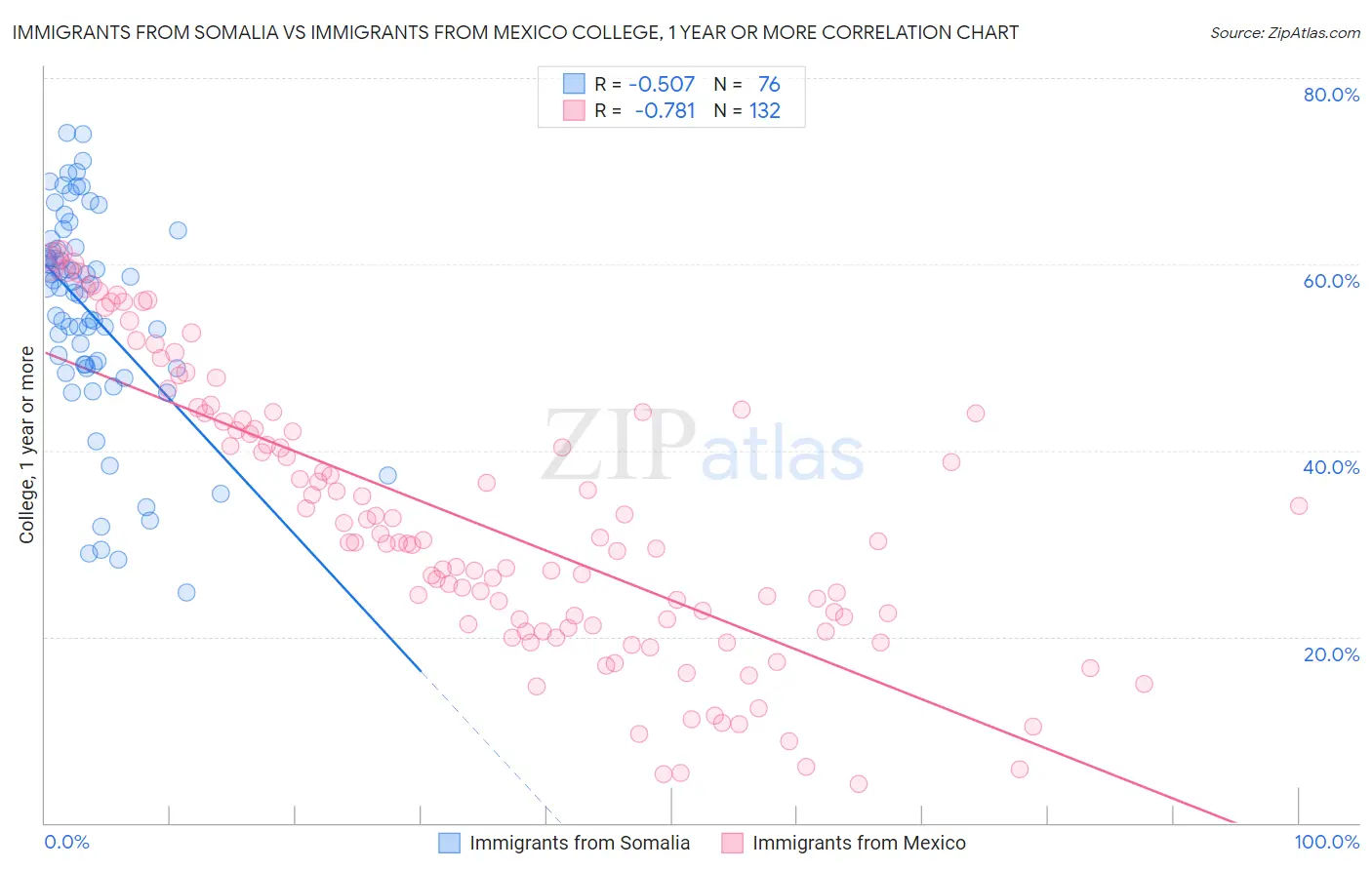 Immigrants from Somalia vs Immigrants from Mexico College, 1 year or more