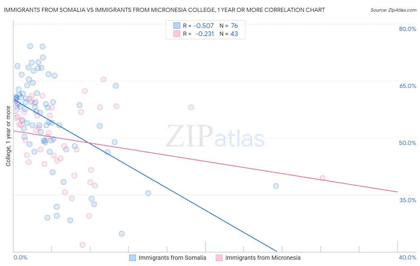 Immigrants from Somalia vs Immigrants from Micronesia College, 1 year or more