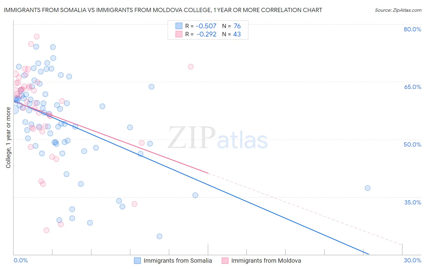 Immigrants from Somalia vs Immigrants from Moldova College, 1 year or more