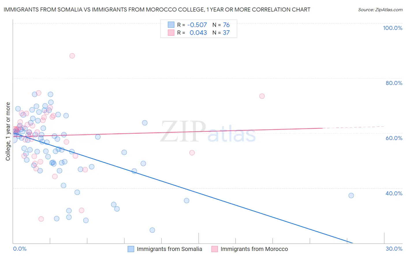 Immigrants from Somalia vs Immigrants from Morocco College, 1 year or more
