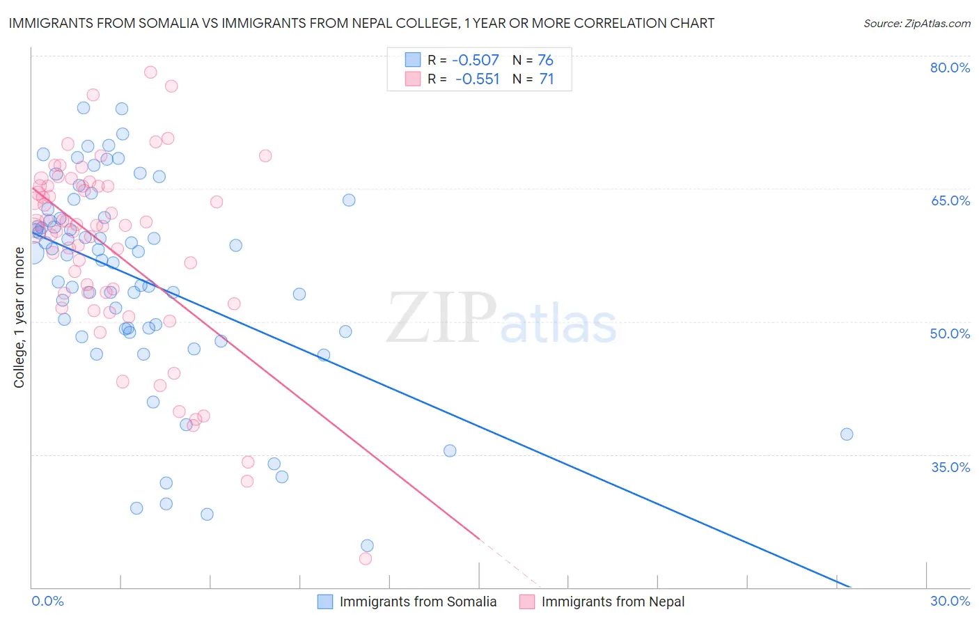 Immigrants from Somalia vs Immigrants from Nepal College, 1 year or more