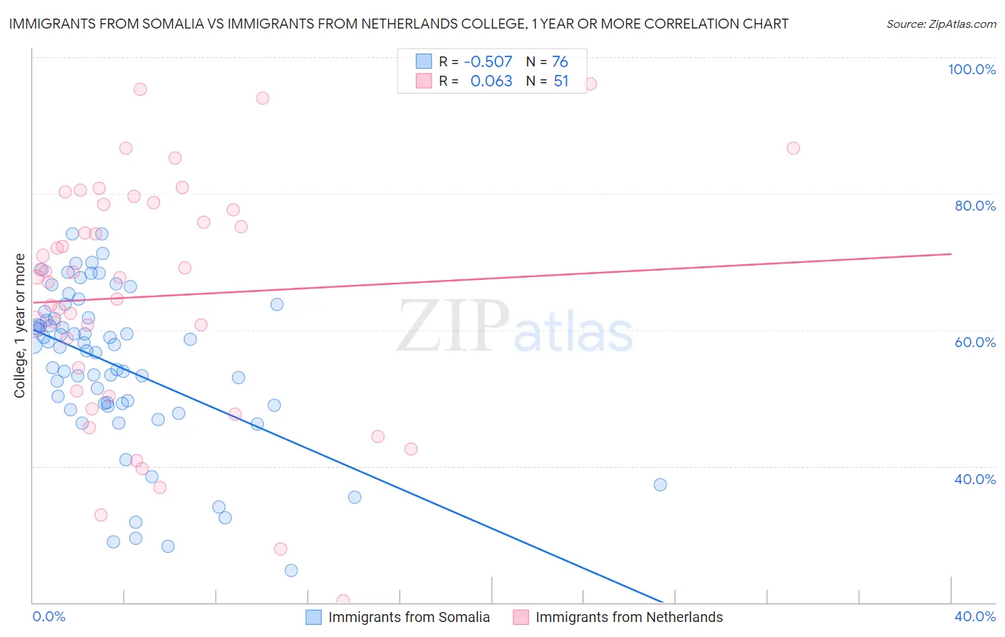Immigrants from Somalia vs Immigrants from Netherlands College, 1 year or more