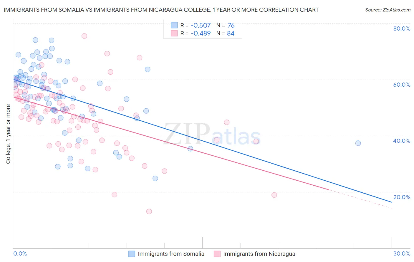 Immigrants from Somalia vs Immigrants from Nicaragua College, 1 year or more