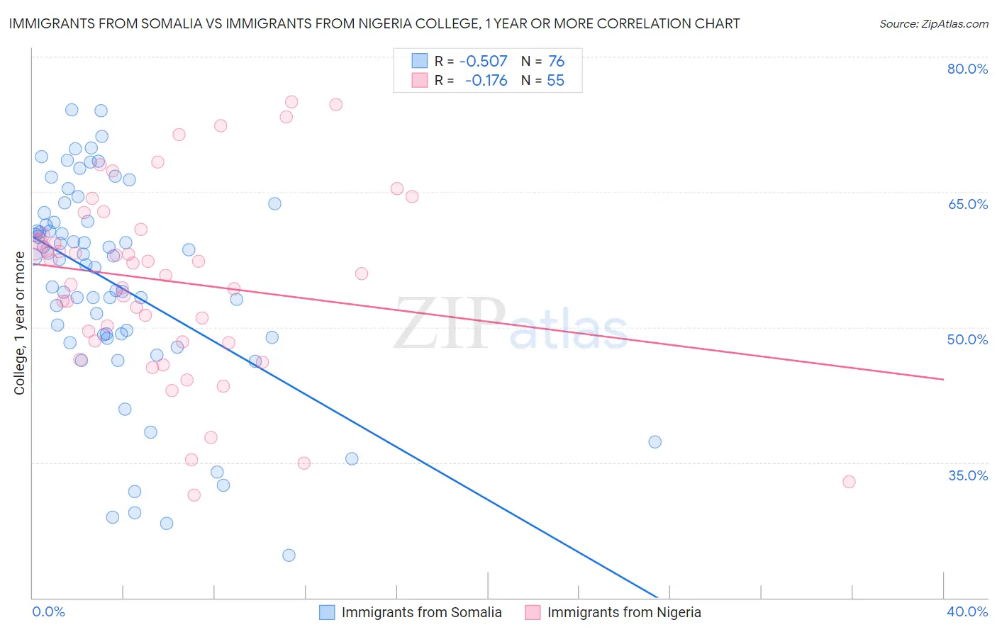 Immigrants from Somalia vs Immigrants from Nigeria College, 1 year or more