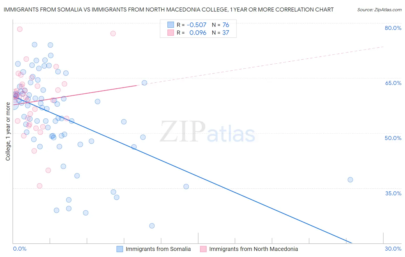 Immigrants from Somalia vs Immigrants from North Macedonia College, 1 year or more
