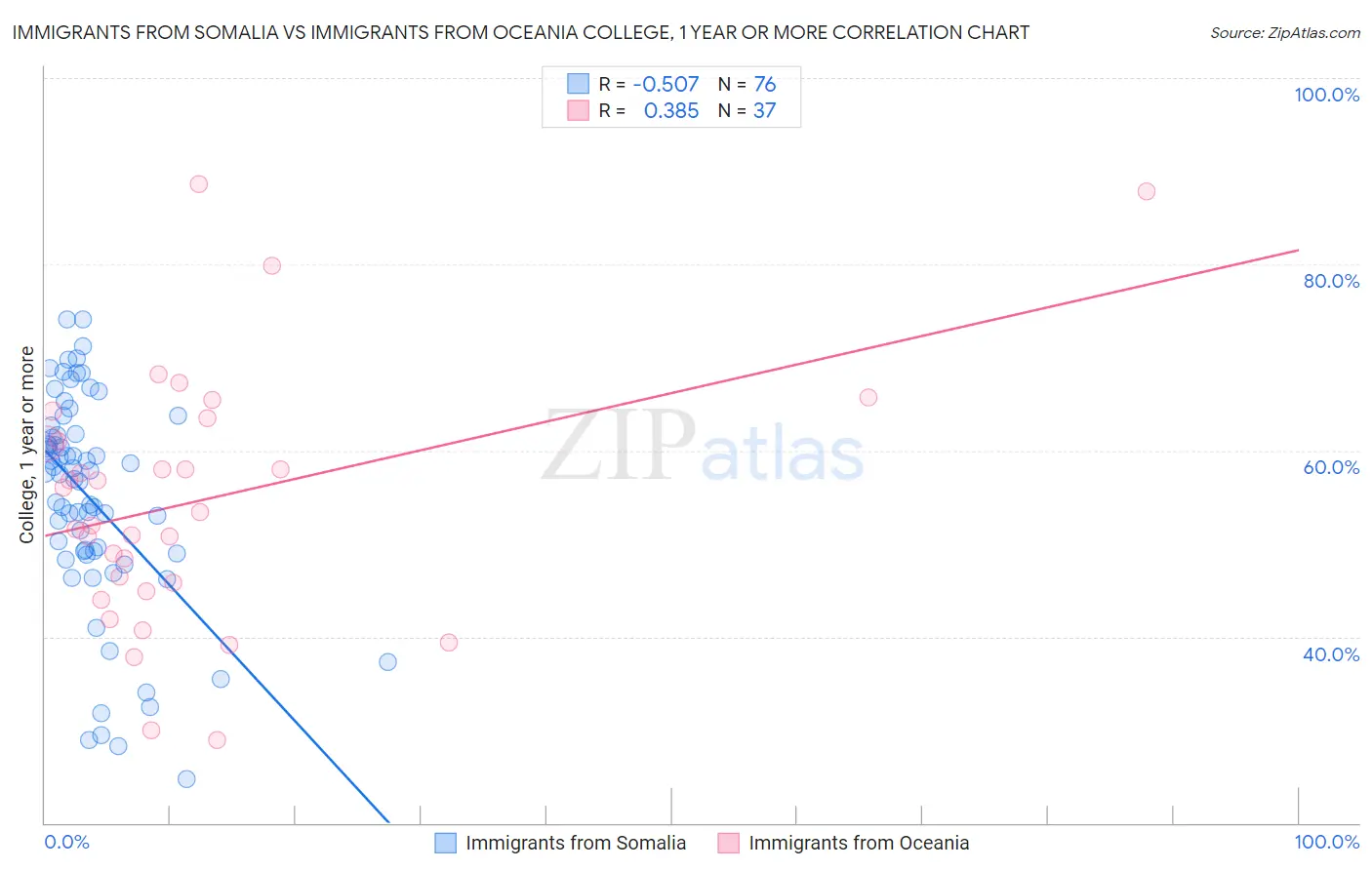Immigrants from Somalia vs Immigrants from Oceania College, 1 year or more