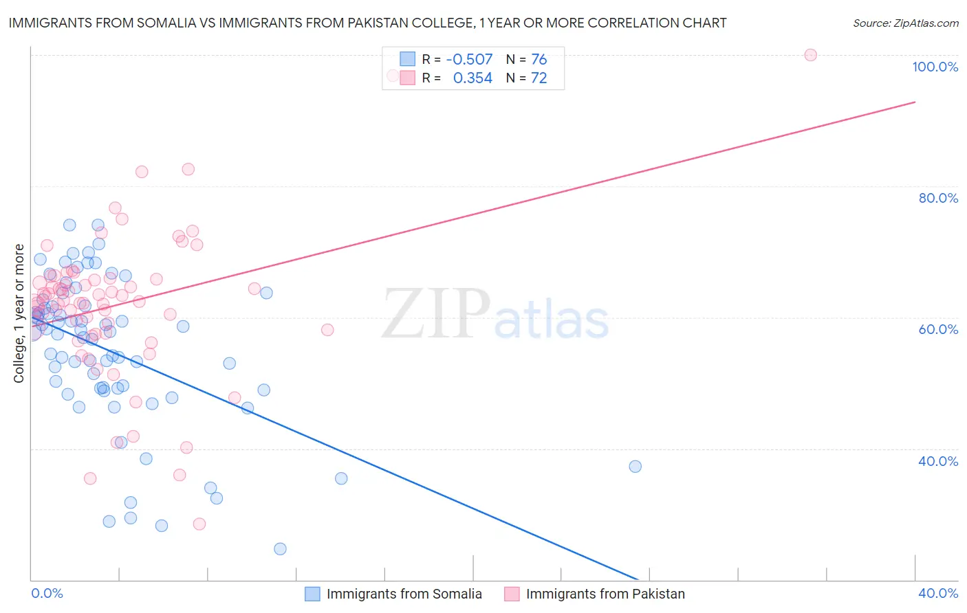 Immigrants from Somalia vs Immigrants from Pakistan College, 1 year or more