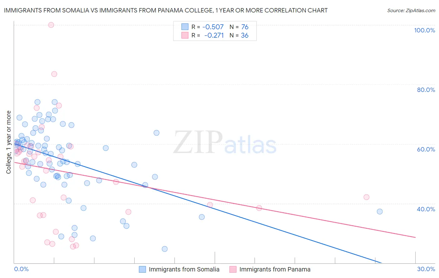 Immigrants from Somalia vs Immigrants from Panama College, 1 year or more