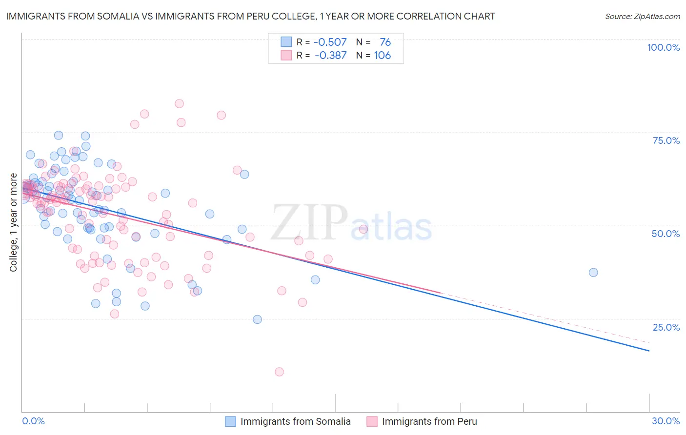 Immigrants from Somalia vs Immigrants from Peru College, 1 year or more