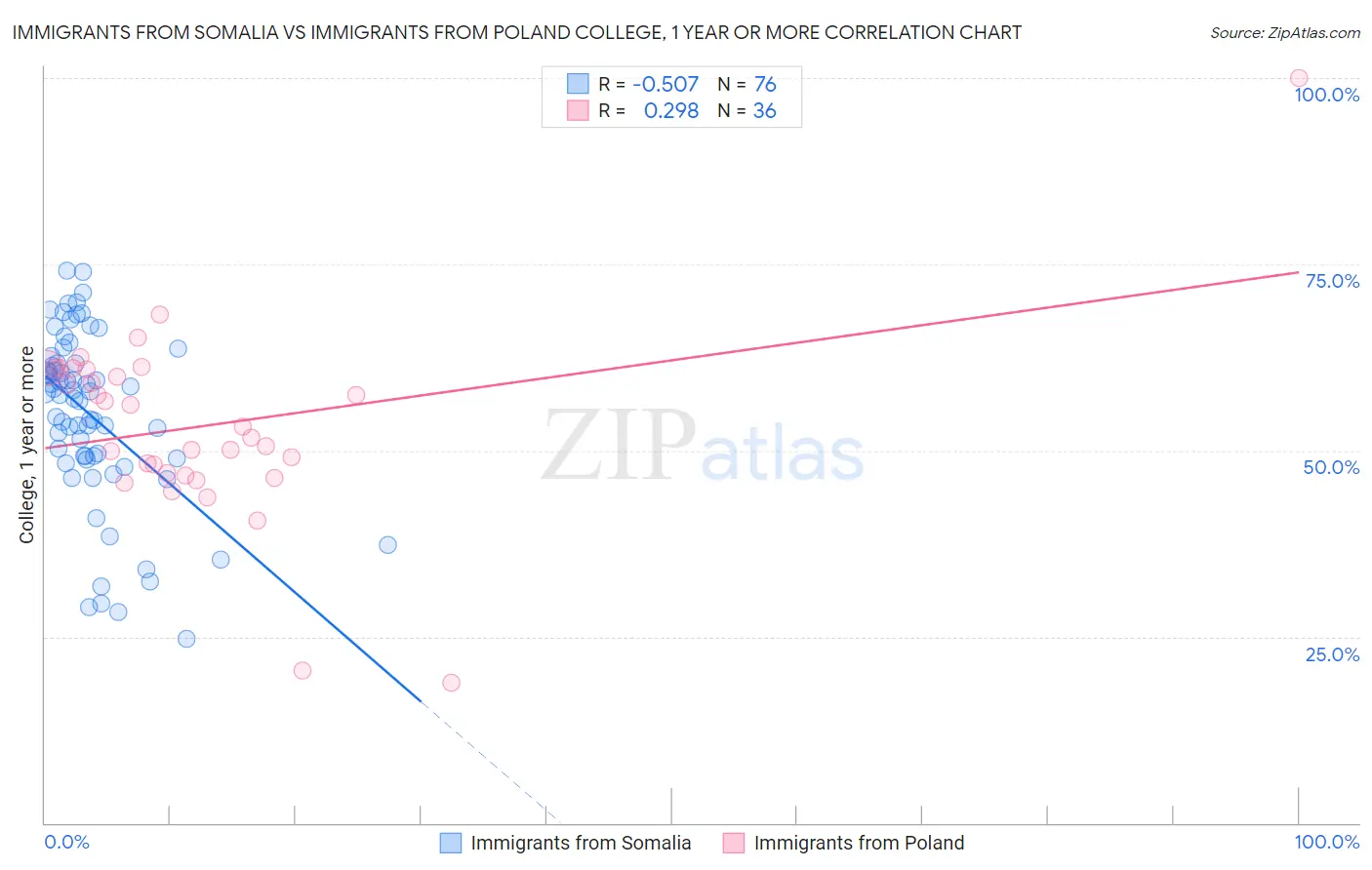 Immigrants from Somalia vs Immigrants from Poland College, 1 year or more